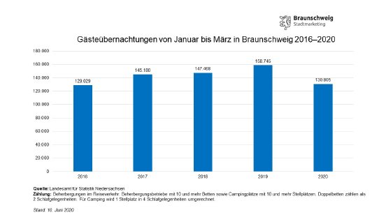 BSM_Grafik2_Gästeübernachtungen_erstes_Quartal_2016–2020.JPG