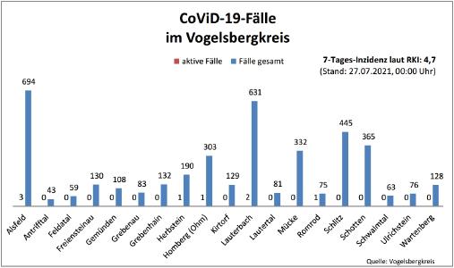210727 CovidVB Balkendiagramm