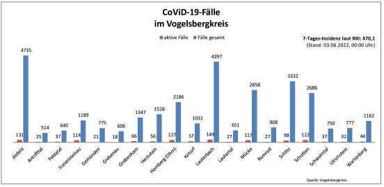 220603_CovidVB_Balkendiagramm.jpg