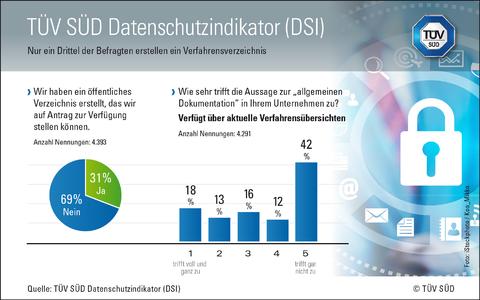 TÜV SÜD DSI: Verfahrensverzeichnis oft nicht vorhanden