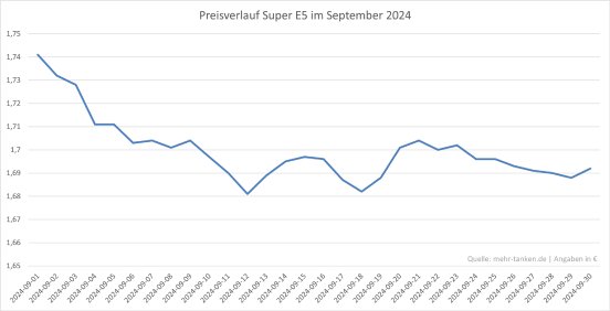 mt_Grafik_Preisverlauf_Super_09_24.png