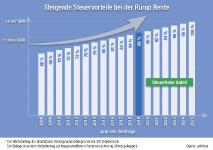 Grafik Steigende Steuervorteile bei der Rürup Rente, Grafik/Foto: uniVersa