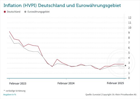zinskommentar-drklein-maerz-2025-inflation.jpg