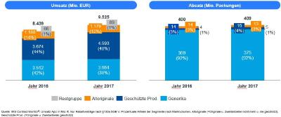 Abbildung 4: Umsatzanteil patentgeschützter Präparate unter Rabattvertrag nimmt weiter zu