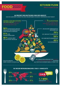 Infografik_Ketchum Pleon_Food2020.jpg