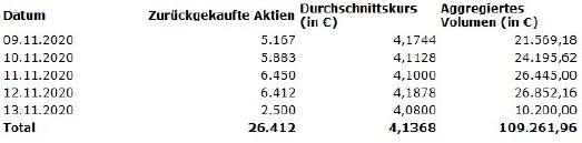 Im Zeitraum vom 09. November bis zum 13. November 2020 betrugen die Gesamtzahl der zurückgekauften Aktien, der Durchschnittskurs sowie das aggregierte Volumen jeweils pro Tag
