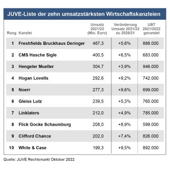 Top10 nach Umsatz 2021-22.jpg