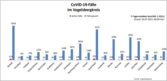220726_CovidVB_Balkendiagramm.jpg