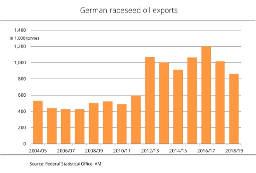 19_35_en_German_rapeseed_oil_exports.jpg