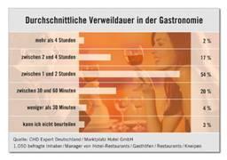 Studie: Weniger Zeit für die Kneipe