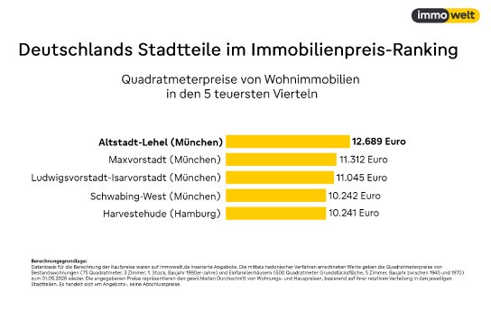 2026_05_21_Grafik_Stadtteile_Immobilienpreise.jpg