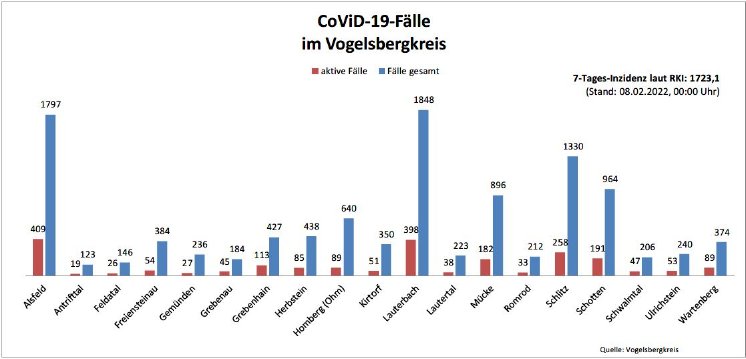 220208_CovidVB_Balkendiagramm.jpg