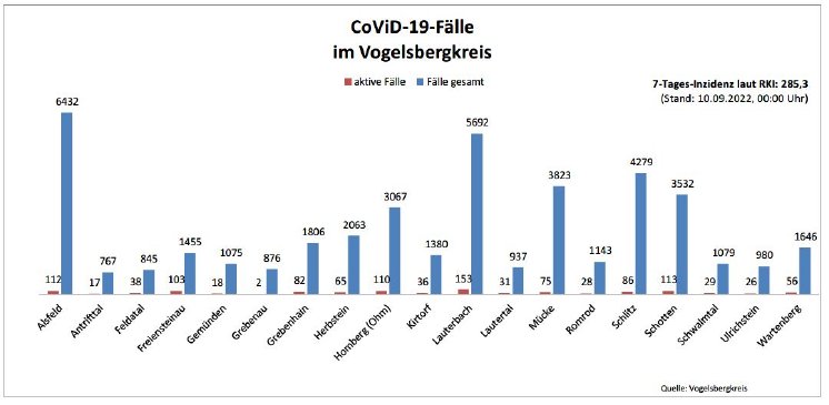 220910_CovidVB_Balkendiagramm.jpg