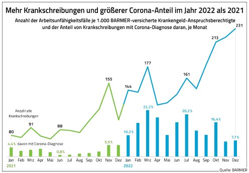 grafik-1-krankschreibungen-und-corona-2022-data.jpg