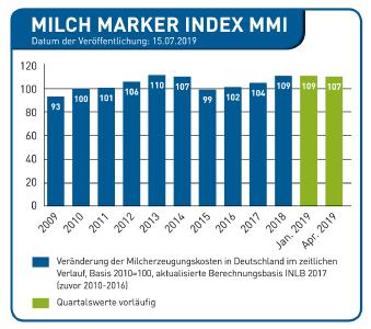 Grafik MMI 7.2019