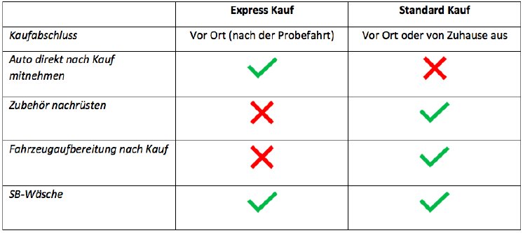 Vergleichstabelle Express Kauf - Standard Kauf.png