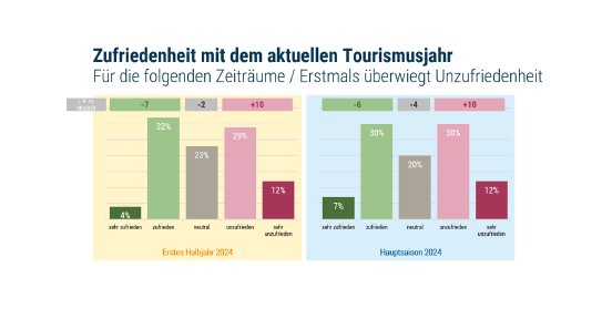 Zufriedenheit_mit_dem_aktuellen_Tourismusjahr_Sommer_2024.png