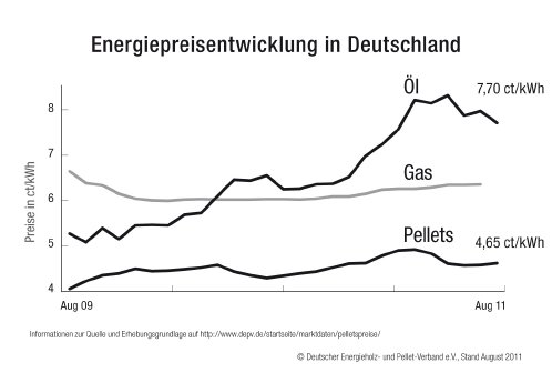 Energiepreisentwicklung_2009-2011_einfach.jpg