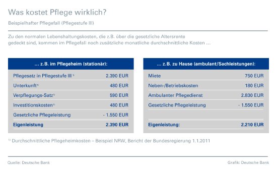 deutsche-bank_infografik_pflege.jpg