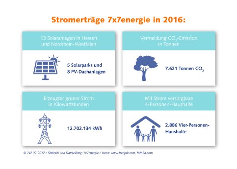 Grafik Stromertraege 7x7energie in 2016.jpg