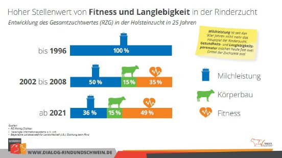 Fitness und Langlebigkeit in der Rinderzucht.jpg