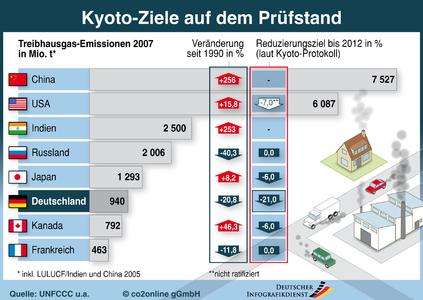 Infografik: Emissionsziele aus dem Kyoto-Protokoll