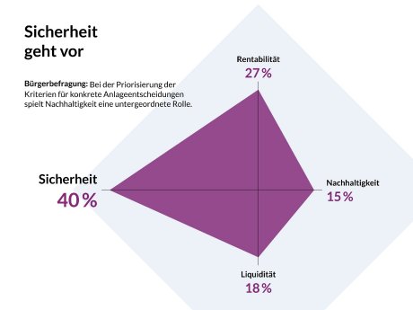 DIVA_Chart_Bürgerbefragung_Priorisierung_Anlagekriterien.jpg