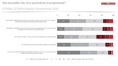 Umfrage: 82% verstehen Wetterextreme als "Weckruf"