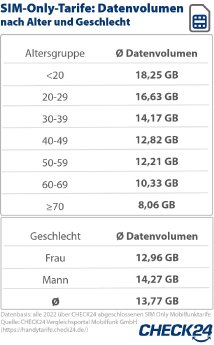 2023_02_01_CHECK24_Grafik_MobilfunkDatenvolumen_AlterGeschlecht.jpg