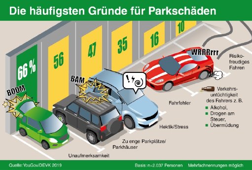 DEVK-PM-2019-10-01-Parkschaden-Umfrage-Grafik-Parkschaeden-b_view.jpg