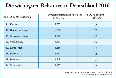Rebsorten 2016
