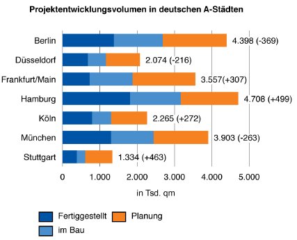 Projektentwicklungsvolumen in deutschen A-Städten_.jpg