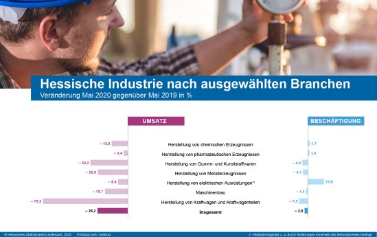 PM_Industrie Mai 2020_StatistikHessen.jpg