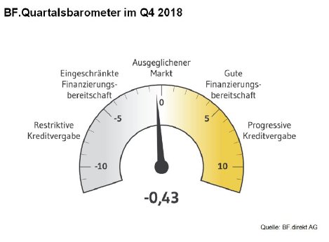 2018_11_12_Quartalsbarometer Q4 2018_Copyright BF.direkt_AG.JPG