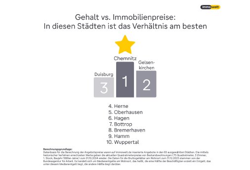 2024_10_15_Grafik_Gehalt_vs_Kaufpreise.jpg