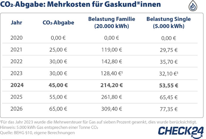 2023_07_05_CHECK24_Grafik_CO2-Abgabe_Gas.jpg