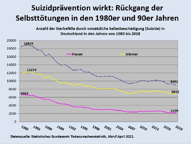 Ruckgang Der Suizide Wie Das Bvg Mit Seinem Recht Auf Beihilfe Hart Erarbeitete Erfolge Der Suizidpravention Gefahrdet Institut Fur Demographie Allgemeinwohl Und Familie E V Pressemitteilung Lifepr
