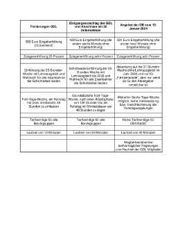 2024-03-08 Synopse Forderungen GDL.pdf