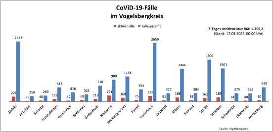 220317_CovidVB_Balkendiagramm.jpg