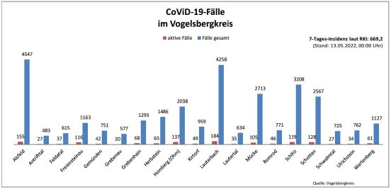 220513_CovidVB_Balkendiagramm.jpg