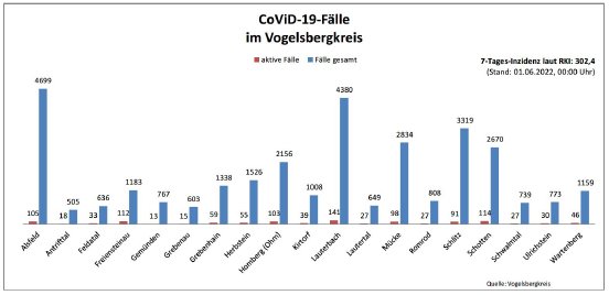 220601_CovidVB_Balkendiagramm.jpg
