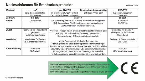 BrandschutzBodentreppen_Nachweisformen_Tabelle_169L.jpg