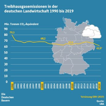 THG_Emissionen_in_der_LW_1990_bis_2019_200311_PW.jpg