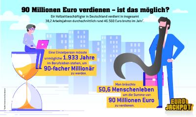 Für die derzeitige Jackpotsumme von 90 Millionen Euro müsste ein Durchschnittsverdiener in Deutschland unendlich lange arbeiten. Wir haben mal gerechnet: Eine Einzelperson müsste somit unmögliche 1.933 Jahre im Berufsleben stehen, um 90-facher Millionär zu werden