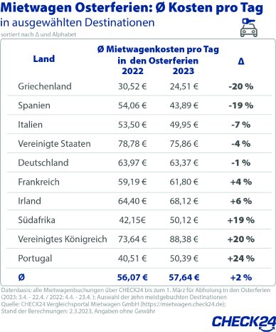 2023-03-14_CHECK24_Grafik_MietwagenpreiseTopTen.jpg