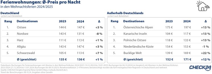 2024_10_16_CHECK24_Grafik_FW_Preisentwicklung_Weihnachten2024_Top5.jpg