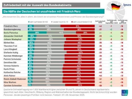ipsos-ministerinnenranking-2025-11.png