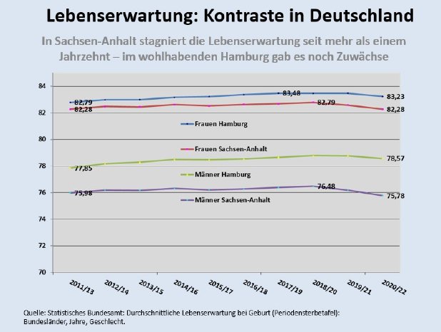 Lebenserwartung Kontraste Deutschland.jpg
