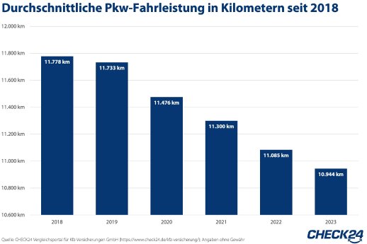 2024_02_15_CHECK24_Grafik_Fahrleistung_Jahre.jpg