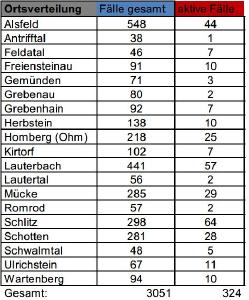 CovidVB Fallzahlen